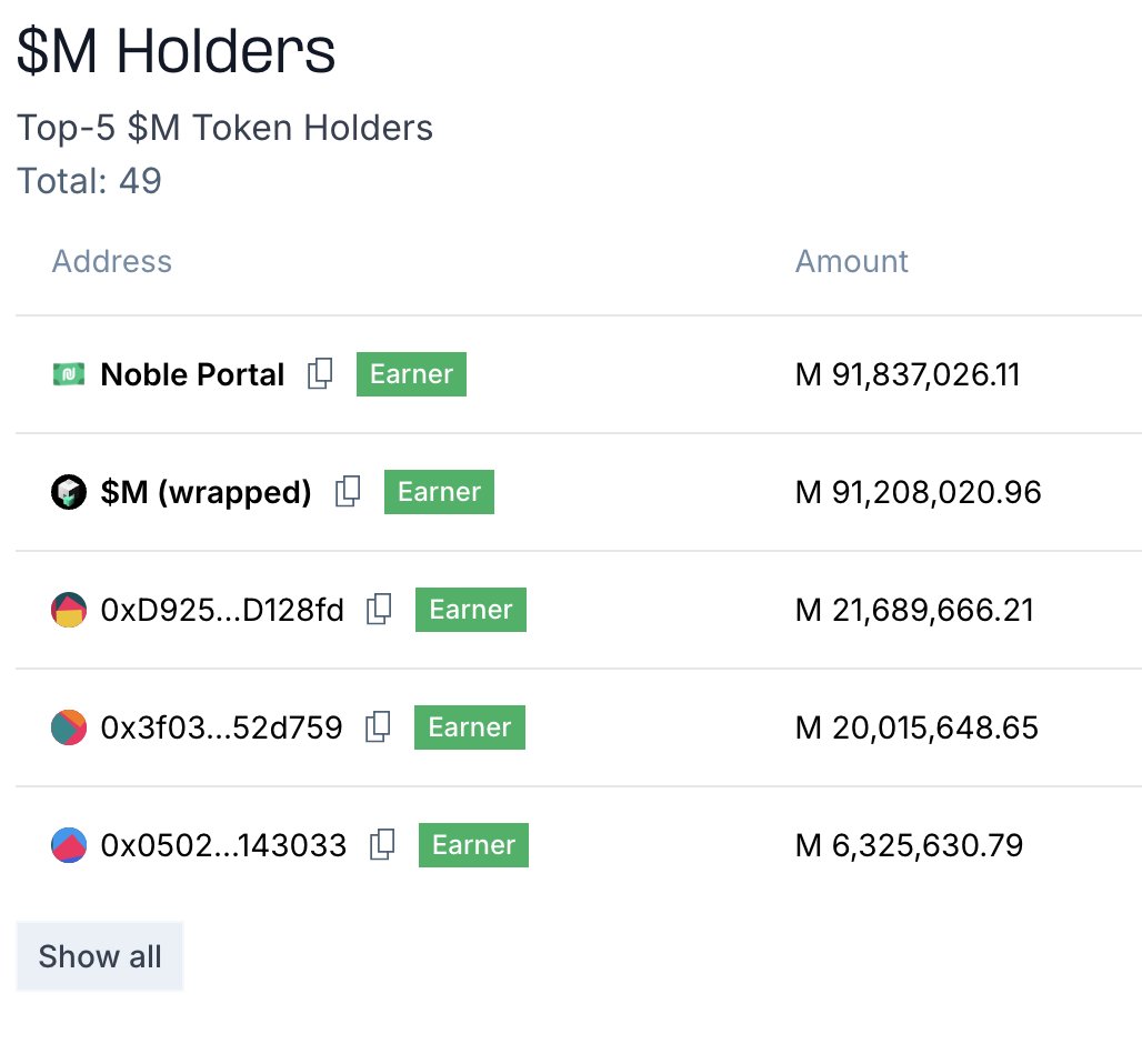 flipped!

Noble is now the largest M0 stablecoin distributor