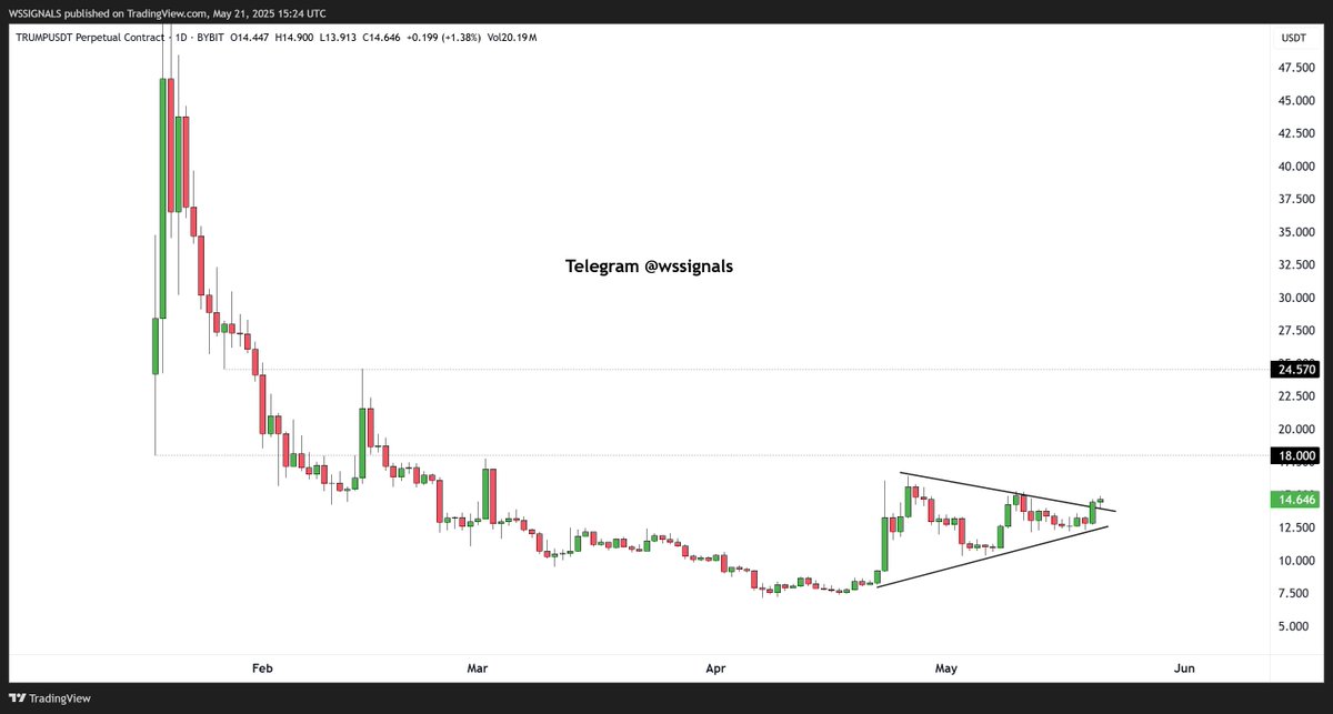 WorldTradingJNL's tweet photo. Any TRUMP supporters?

Chart looks bullish $TRUMP #TRUMP https://t.co/Lu1TdFKbWq