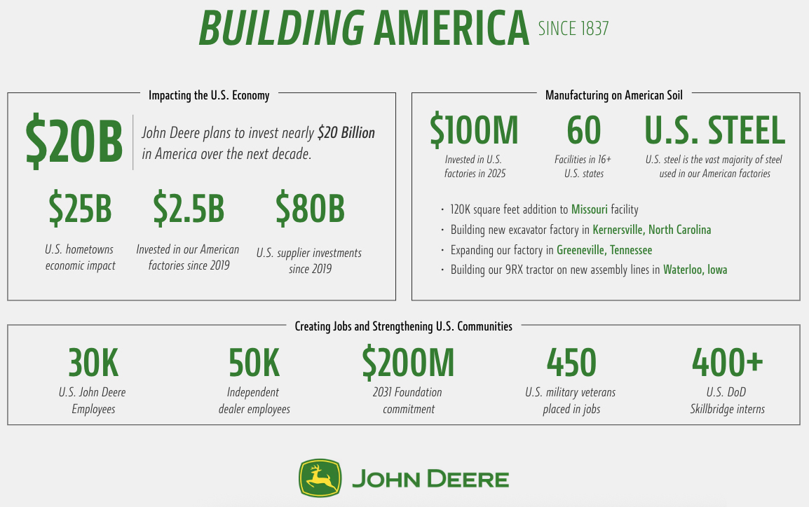 RapidResponse47's tweet photo. "BUILDING AMERICA": @JohnDeere plans to invest nearly $20 billion over the next decade in American expansion, production, and manufacturing https://t.co/8wYWwJVl8I