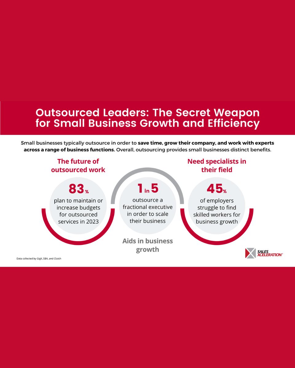 Did you know that 83% of businesses plan to increase outsourcing budgets, and 1 in 5 use fractional executives? Outsourcing is a proven path to growth and efficiency. Let’s explore how it can work for your business. #salesXceleration #salesmanagement #businessexperts