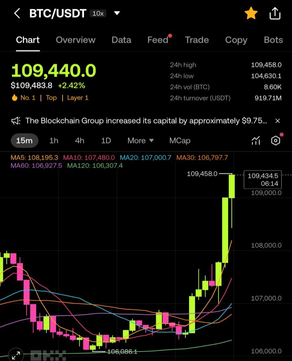 #Bitcoin just ripped into a new all-time high.

200K is coming fast. Don’t say I didn’t warn you.

A person who retweets, follows me will receive 0.2 $BTC ($25,000) (yes, for real)