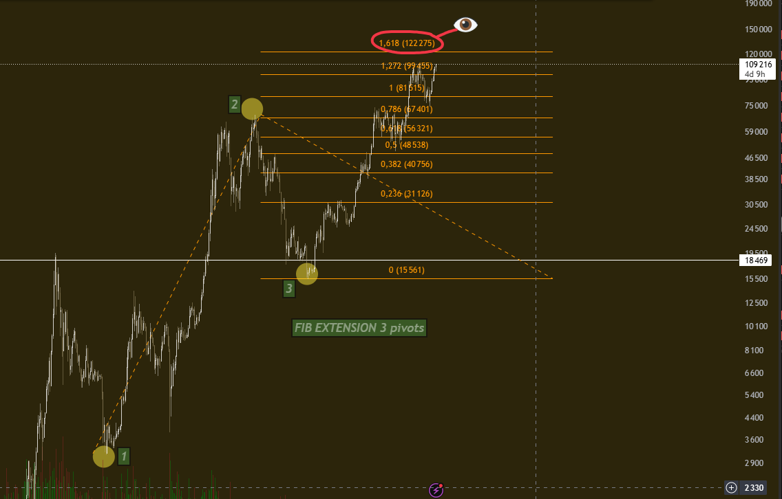 #btc #Bitcoin #Crypto 
Mes yeux sont tournés au 122K . Rejet possible, attention. Surtout dans une analyse qui dure..7ans.
On peut très bien retourner au 80k puis exploser les 1.618. Mais dans tous les cas je m'attend à une réaction technique.