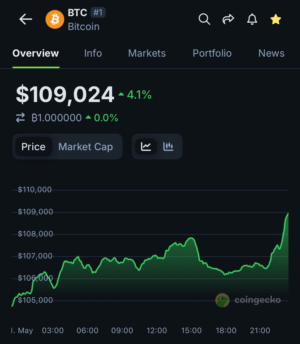 coingecko's tweet image. JUST IN: $BTC just hit a new ATH, breaking past $109K.

Will it test $110K?