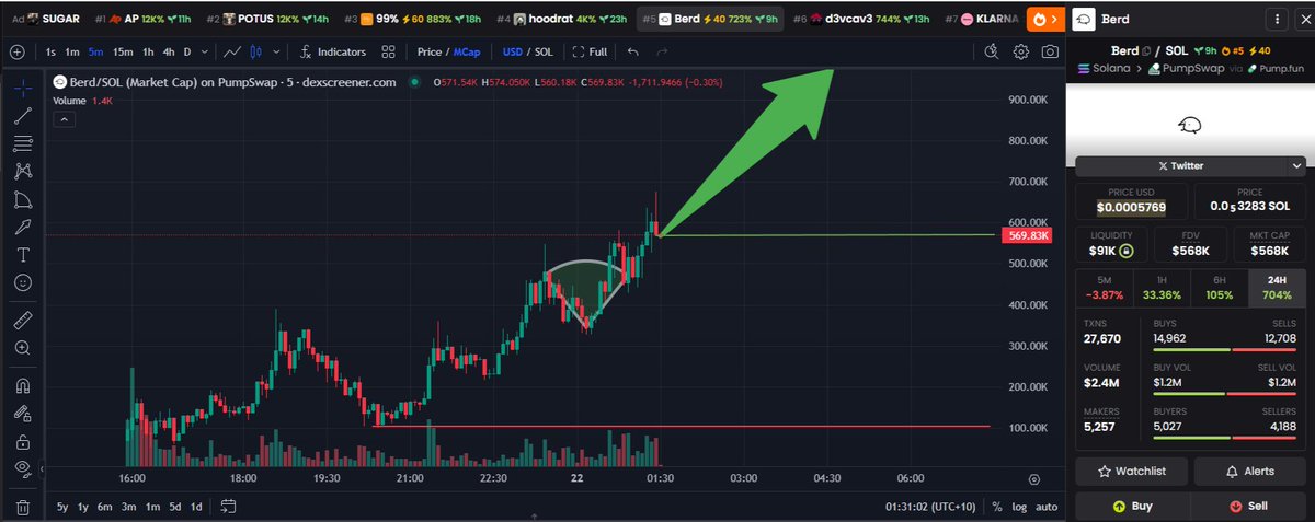 Almost12Sol's tweet photo. $berd time to fly

Good ATH, com says me:
"$5M mc coded......" https://t.co/5wnRhiXGXo