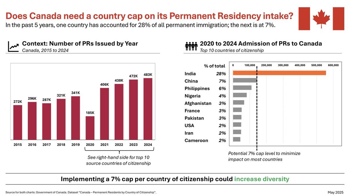 Would a country cap on PR intake increase diversity in Canada?

I think its a great idea. We had over 400k PR + NPRs from ONE country in one year in 2023...equivalent of another London, ON

Country caps would encourage newcomers to integrate &amp; would protect integrity of system