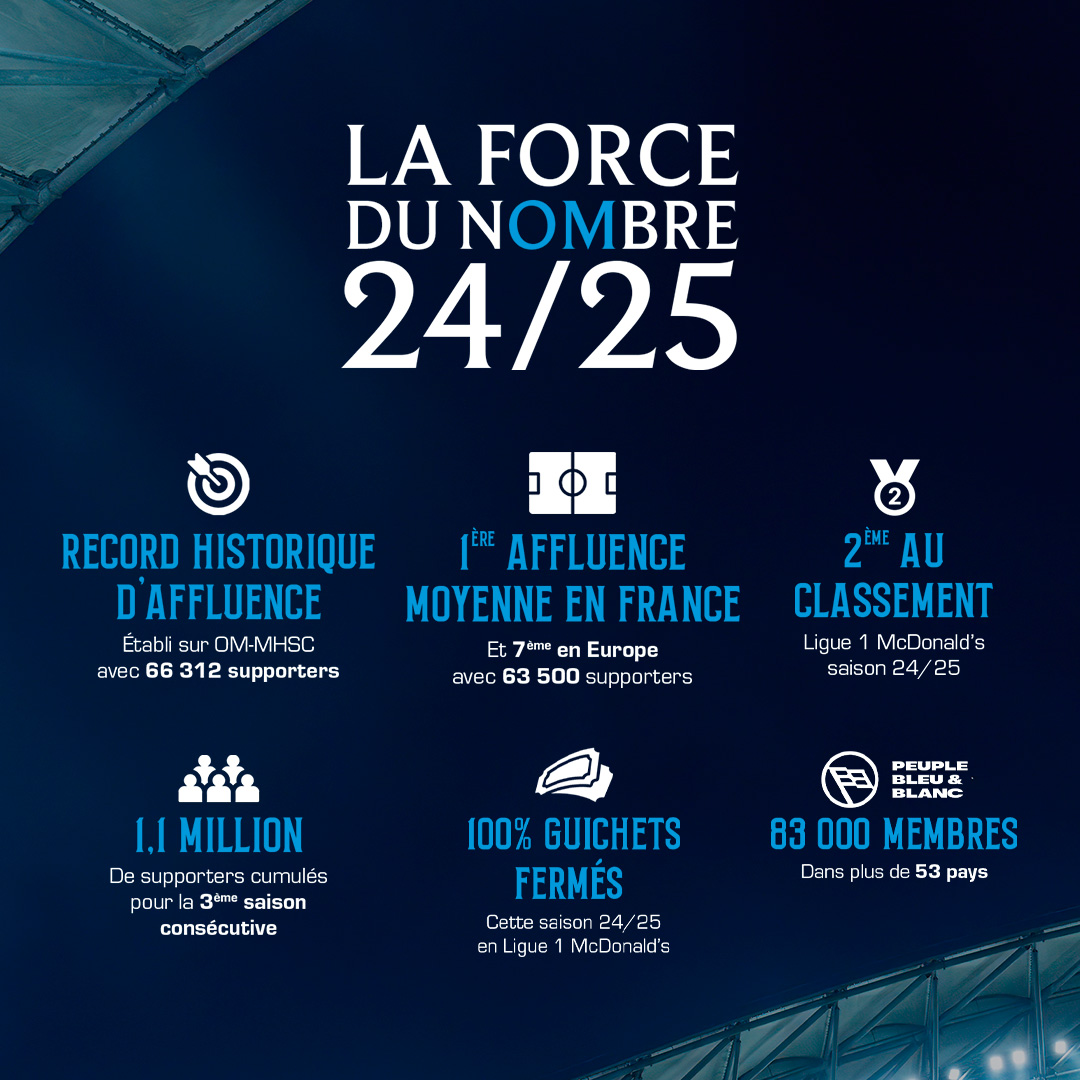 OM_Officiel's tweet photo. 𝗟𝗮 𝘀𝗮𝗶𝘀𝗼𝗻 𝟮𝟰/𝟮𝟱 𝘀'𝗲𝘀𝘁 𝗮𝗰𝗵𝗲𝘃𝗲́𝗲 𝗰𝗲 𝘀𝗮𝗺𝗲𝗱𝗶 𝟭𝟳 𝗺𝗮𝗶 𝗮𝘃𝗲𝗰 𝘂𝗻𝗲 𝗱𝗲𝗿𝗻𝗶𝗲̀𝗿𝗲 𝘃𝗶𝗰𝘁𝗼𝗶𝗿𝗲, 𝗲𝘁 𝗾𝘂𝗲𝗹𝗹𝗲 𝘀𝗮𝗶𝘀𝗼𝗻 ⵑ 😍

Merci pour votre soutien indéfectible ! 💙🤍

📊 100% de guichets fermés en @Ligue1 , meilleure affluence moyenne en France, 7e en Europe, et pas que… 

Découvrez les chiffres clés de la saison 👉 https://t.co/hfPALQf1PL