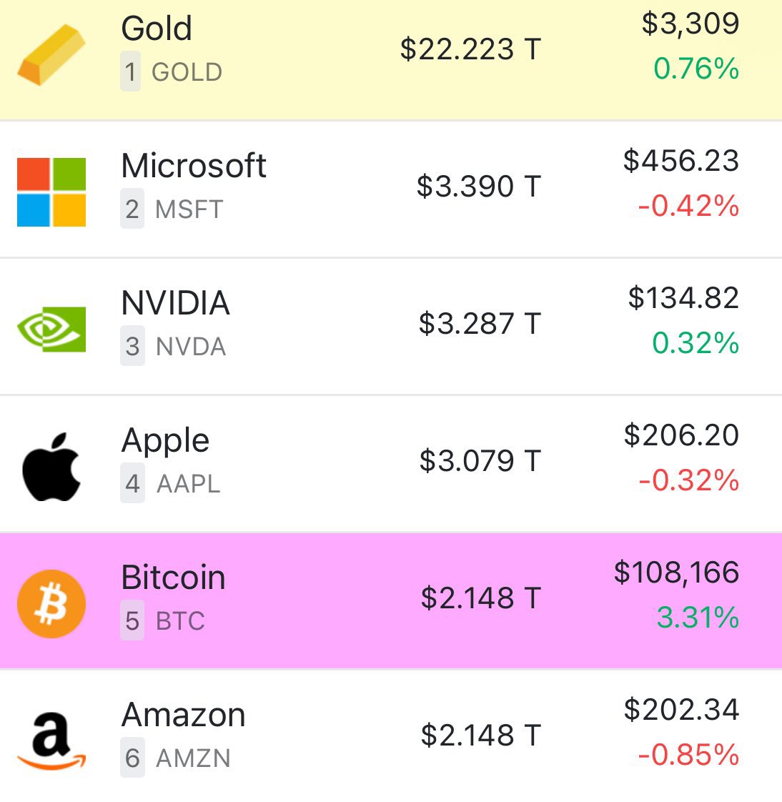 MARCIANOPHONE's tweet photo. Bitcoin se comió a #Amazon $AMZN, ahora vamos por #Apple $AAPL 😌

La canción de esta subida: #btc #ath 

https://t.co/zWD6MzRYQU https://t.co/llCMvsZ2Vl