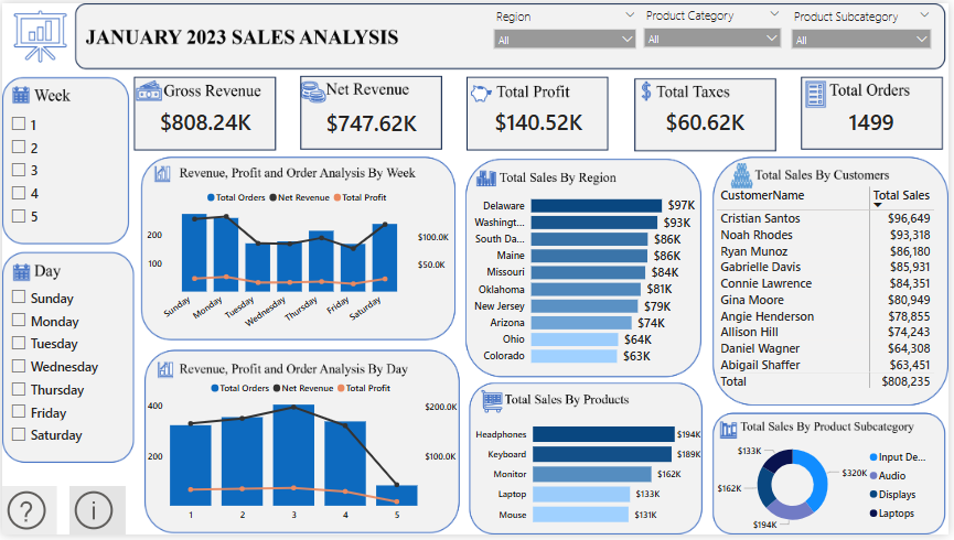demute123's tweet photo. Worked on this challenge by @ezekiel_aleke and showed insights on revenue, profits and total quantity of orders, as well as sales across different categories. How did I do? Would love to get feedback! https://t.co/GvcNrFWWuG