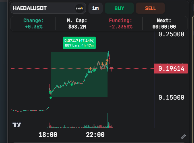 总结下在今天下午币安上的 $HAEDAL ，也在公开群最底部0.15喊的抄底，涨幅47%

1/ $HAEDAL 在币安发完公告后的市值才 25M 左右，根据过往数据，没有理由不买入
2/ 这次几乎没有提前买入的玩家，根据过往经验 <a href="/bwenews/">方程式新闻 BWEnews 🏎️</a> 已经把货卖差不多
3/