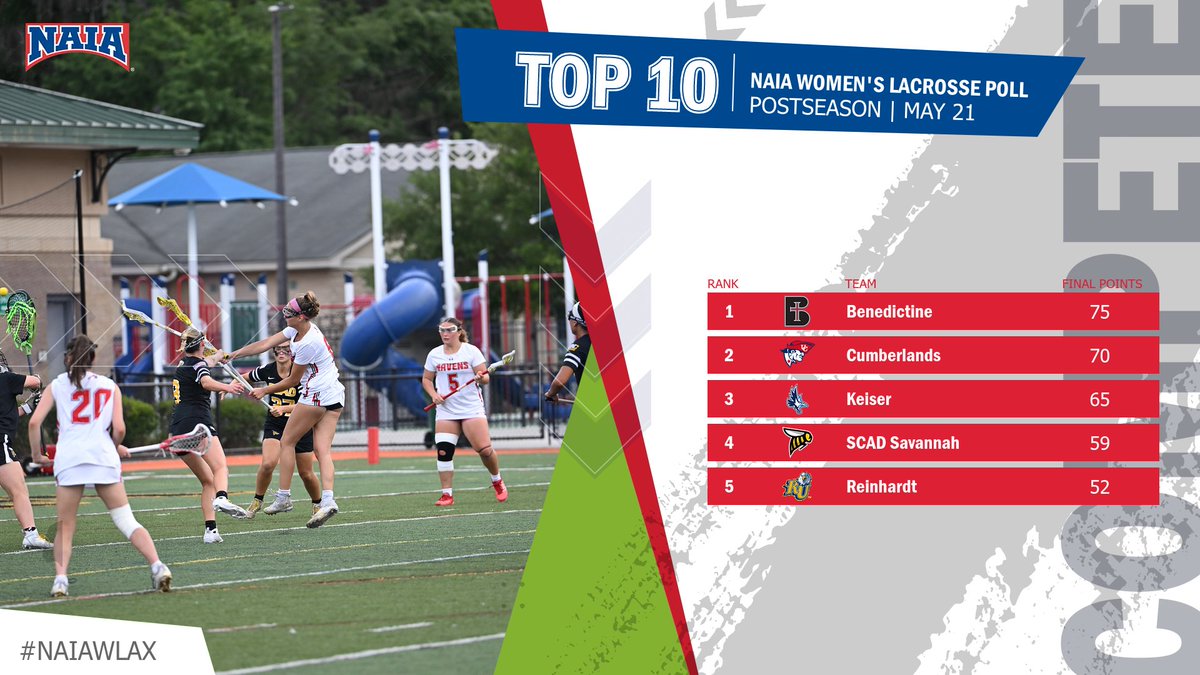 W🥍
After completing a perfect season and claiming the second red banner in program history, <a href="/ravenathletics/">Raven Athletics</a> tops the #NAIAWLax postseason poll!

Where does your team rank heading into the off season? --&gt; naia.prestosports.com/x/8iyqz