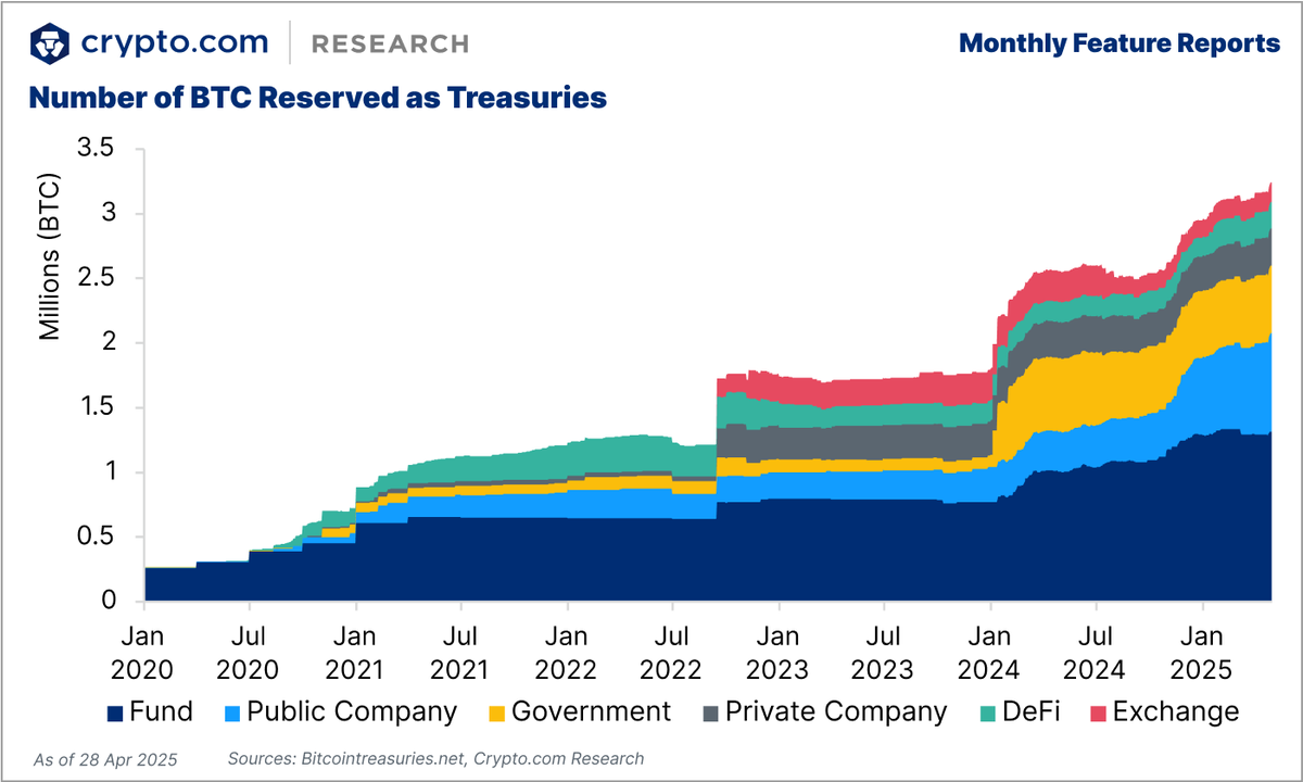 💡 The adoption of crypto, particularly $BTC, as treasury reserve assets by  companies has emerged as a transformative financial strategy since 2020.  This report examines the conceptual framework, global adoption trends, and