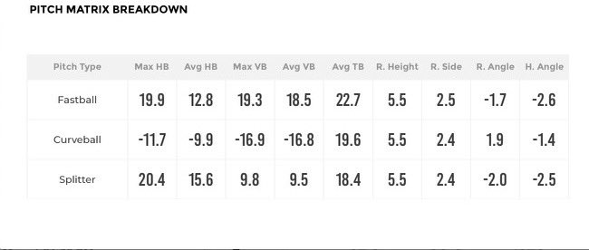 luke_slack7's tweet image. Last Bullpen @pdlbaseball before playing in the Coastal Plains League for the summer.
FB | 92-95
SPL | 86-88
CB | 77-79
Height 6’6 , weight 245. @PeninsulaPilots @PB_Uncommitted @BUncommitted
