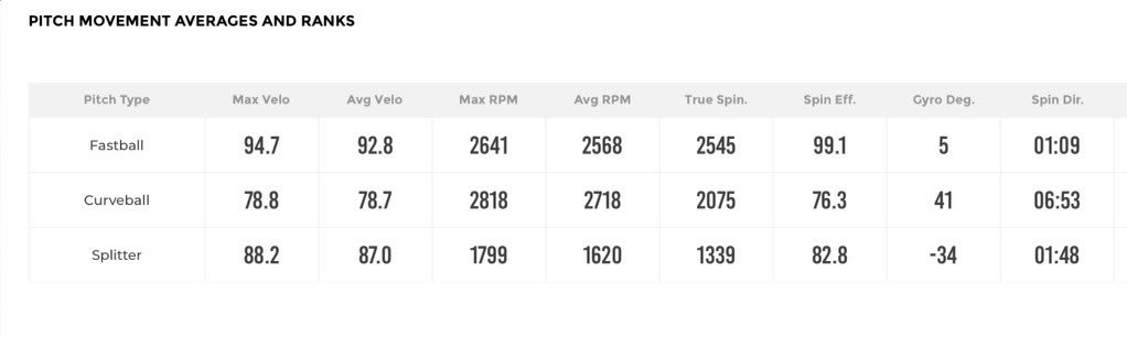 luke_slack7's tweet image. Last Bullpen @pdlbaseball before playing in the Coastal Plains League for the summer.
FB | 92-95
SPL | 86-88
CB | 77-79
Height 6’6 , weight 245. @PeninsulaPilots @PB_Uncommitted @BUncommitted