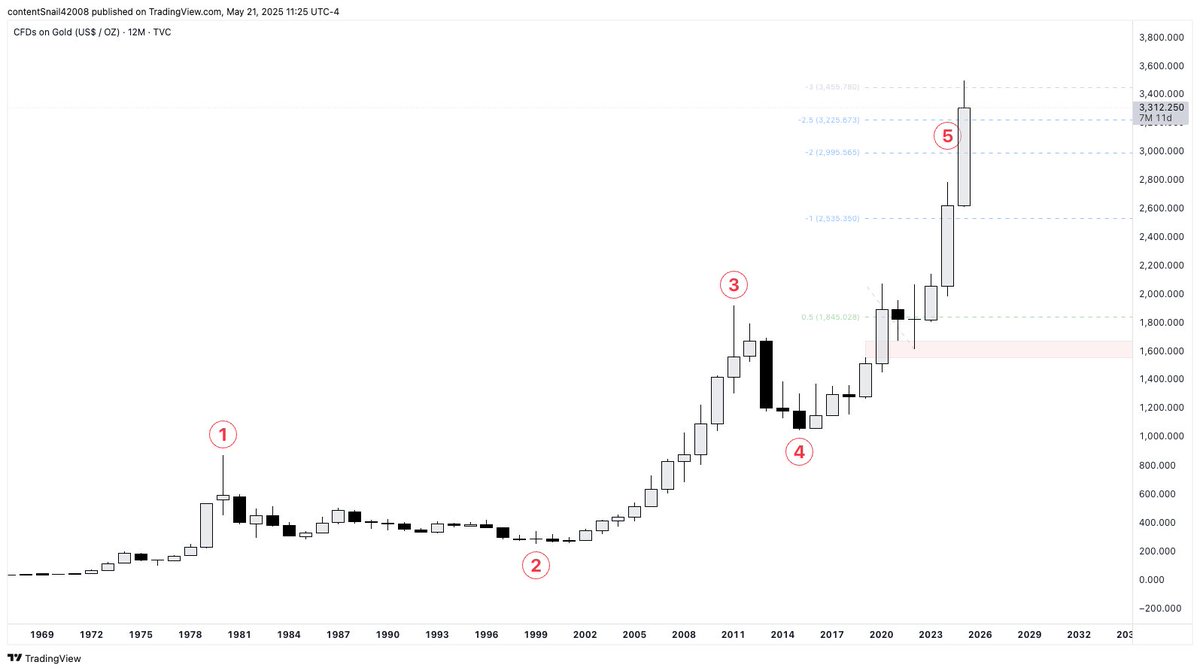 HindsightOx's tweet photo. $Gold is getting its final phase blow-off top.

Investing in Gold right now is an attractive but terrible decision.

Gold is topping this year. https://t.co/lUtQBP728i