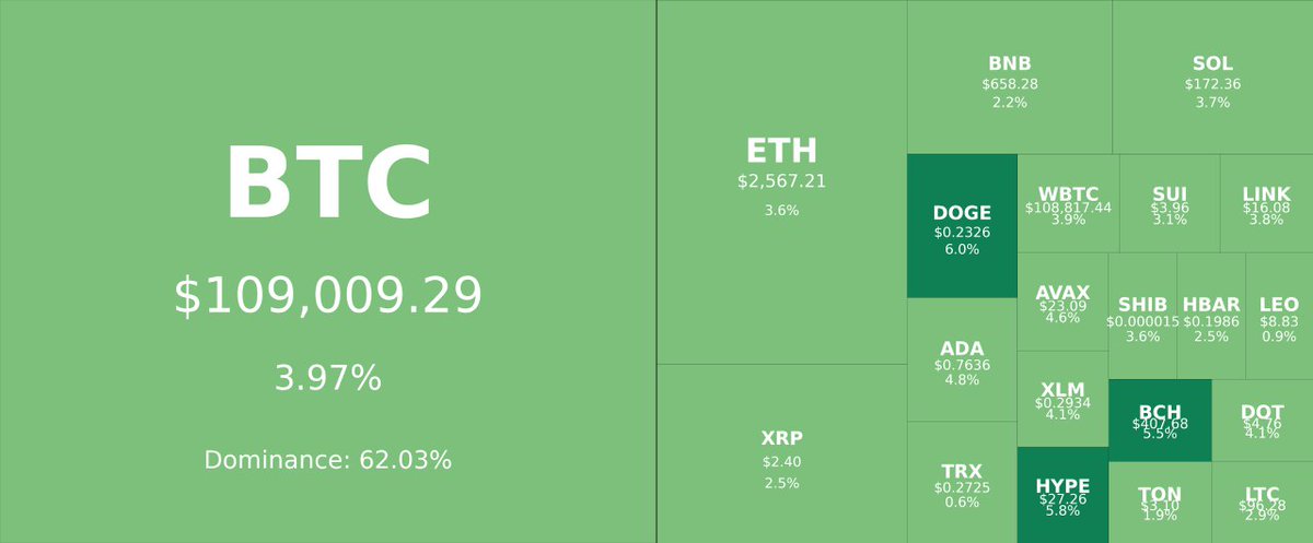 spartacoinpls's tweet image. Market&apos;s green. BTC cruising past $109K. Alts heating up.

Meanwhile, SPARTA&apos;s holding strong, looking ready to break out.

Perfect weather for some gains. Stay sharp. AWOOOO! ⚔️

$HEX $PLS $INC $PLSX $ETH $BTC $SPARTA