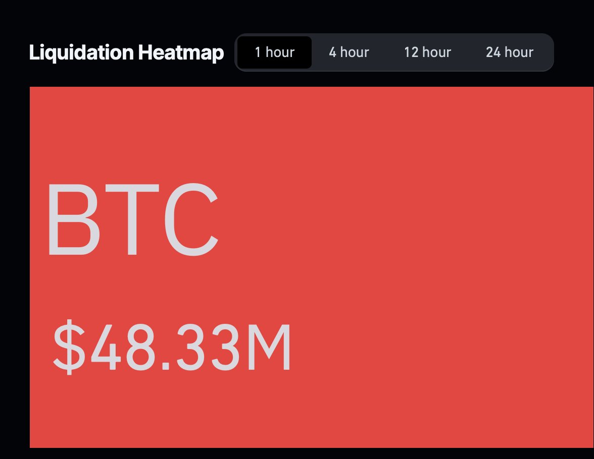 Nearly $50 MILLION in Bitcoin shorts liquidated in the last 60 minutes.