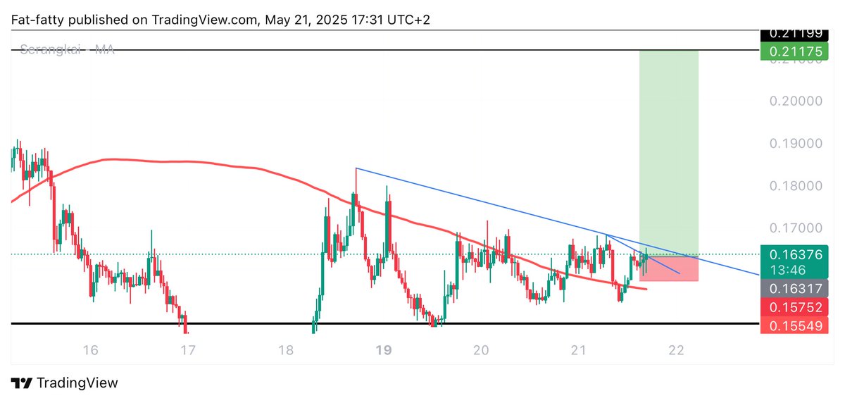 #GOAT $GOAT LONG TRADE

ENTRY: 0.1636

TARGET: 0.2117

STOPLOSS: 0.15685