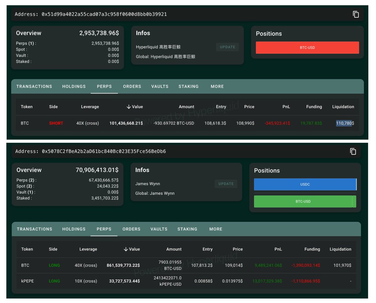 11/ 更新：这下两边都上强度了，真正的中门对狙🔫 James Wynn 的多单开到了历史最高的8.6 亿美元，清算价$101,980  Hyperliquid 赌狗老哥的空单也已过亿，来到了