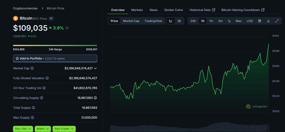 Woke up to a new $BTC ATH💃💃💃

Send it so much higher!🔥🔥🔥