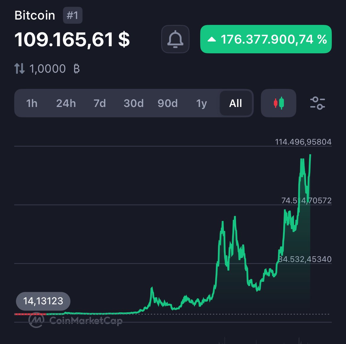 cryptoflane's tweet photo. 🚨 BREAKING 🚨
 Bitcoin just reached a new ALL-TIME HIGH 🫡
💰 $109,165.61
📈 +176,377,900% since the beginning
If you ever doubted it...
It’s just getting started.
#Bitcoin #BTC #CryptoNews #ATH #CryptoIsBack #Web3 #HODL #BullRun2025 #Crypto
🧠 Think it's too late? Look at history.
