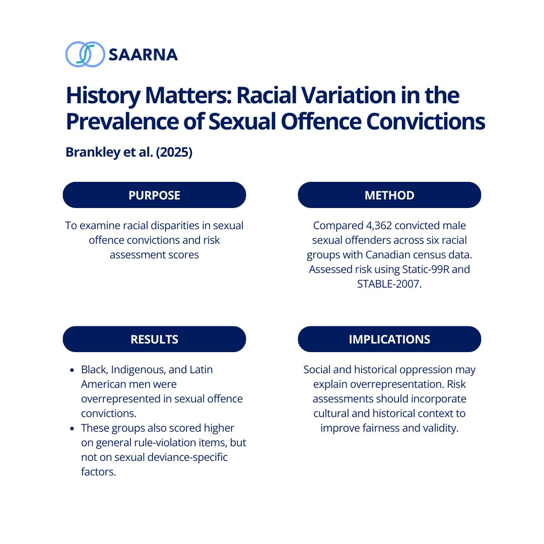 SAARNAOrg's tweet photo. New research from Brankley et al. (2025) highlights critical racial disparities in sexual offence convictions and risk assessment scores in Canada. Read more on this latest research here: https://t.co/3cX6HRCJ5U https://t.co/1a76enFED1