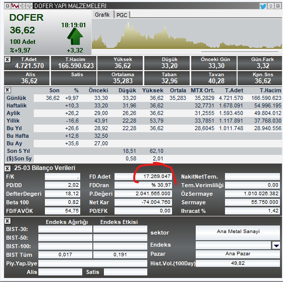 #dofer 
Takip edilmesi gereken bir trend kırılımı bence
Yatay trend seviyesinde fiyat defalarca hem aşağıya hem de yukarıya giderken takılmış.
12mayısta direnç kırılmıştı sonra onaya sarktı ardından bugün güzel bir yeşil mum oluştu
Ayrıca kısa vadeli yükselen trend direnci de