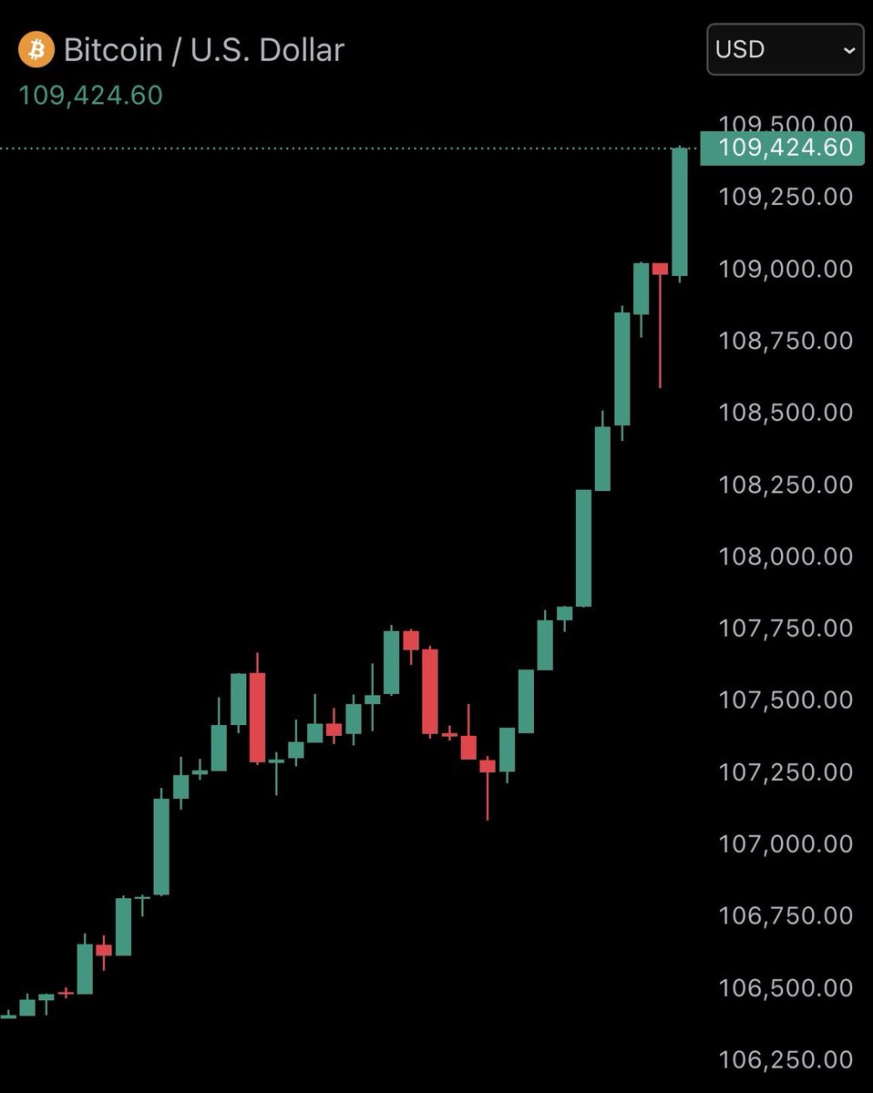 #Bitcoin reaches new all-time high of $109,424. 🚀

#Crypto #Cryptocurrency