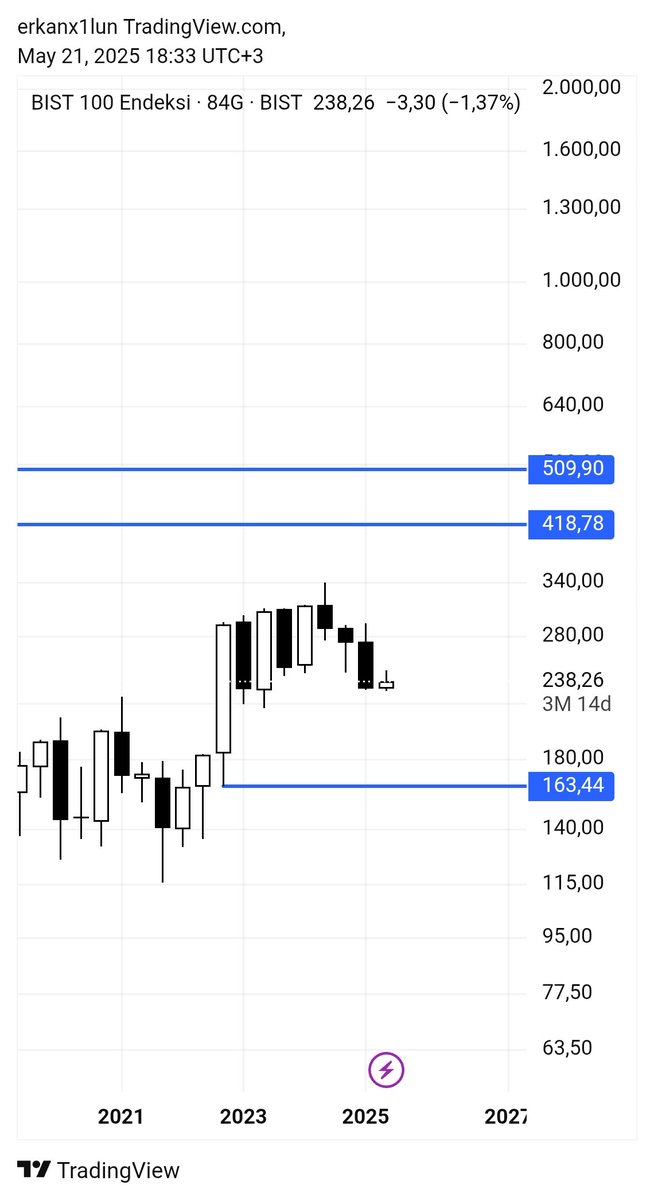 #bist bobinden aşağı salarsa 163$ i görür diye düşünüyorum. Yazılanlardan bofa nin mal satışı bundan olabilir.

Yok bobin destek olursa 418$ o da nazar 15k lar. 

Ucuzlari toplamaya devam ederim. Bol kazançlar Atatürk düşmanları hariç