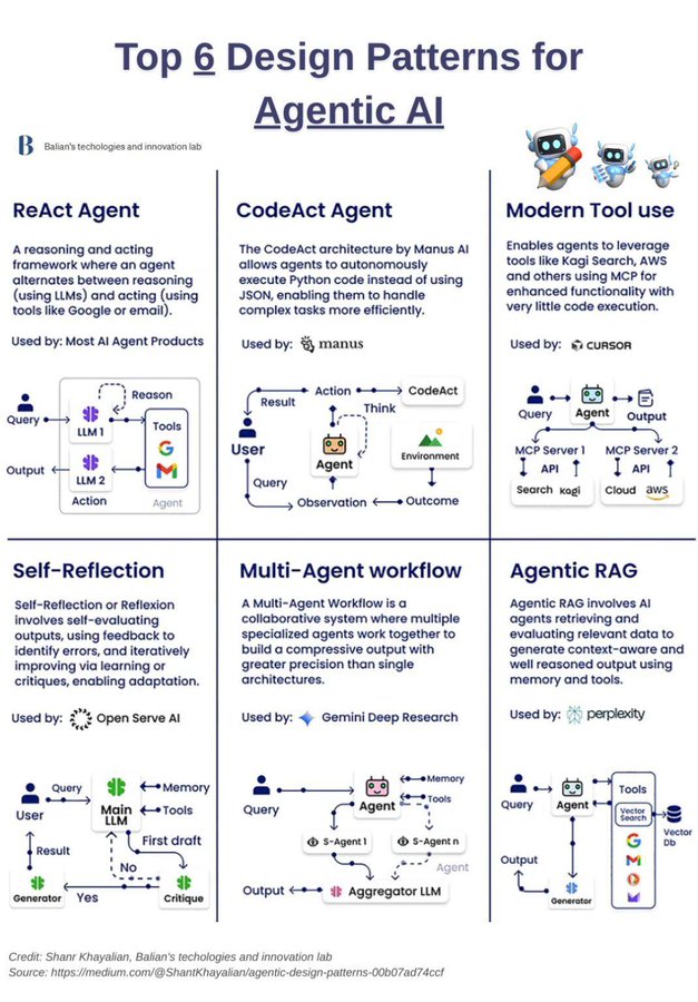 Para entender mejor la IA Agentica  Diferentes tipos de  patrones de diseño de agentes