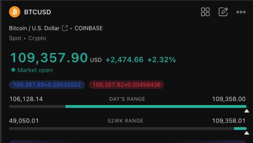 CryptoFastTips's tweet photo. #Bitcoin just hit a new ATH, and I’m here for it! 🎉. This journey has been wild, but every high reminds me why I believe in crypto. Let’s keep riding this wave together—the future’s looking brighter than ever.  #ATH https://t.co/5TChHOfYIB
