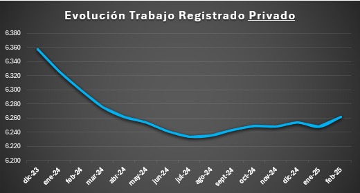 El empleo formal perdió 1/2 millón de puestos en la gestión de #Milei (Feb25-Dic23): 
👉 Privado -96.000 (1,5%), recuperó 20.000 Jul24-Feb25
👎 Público -67.000 (1,9%)
#trabajo #desempleo