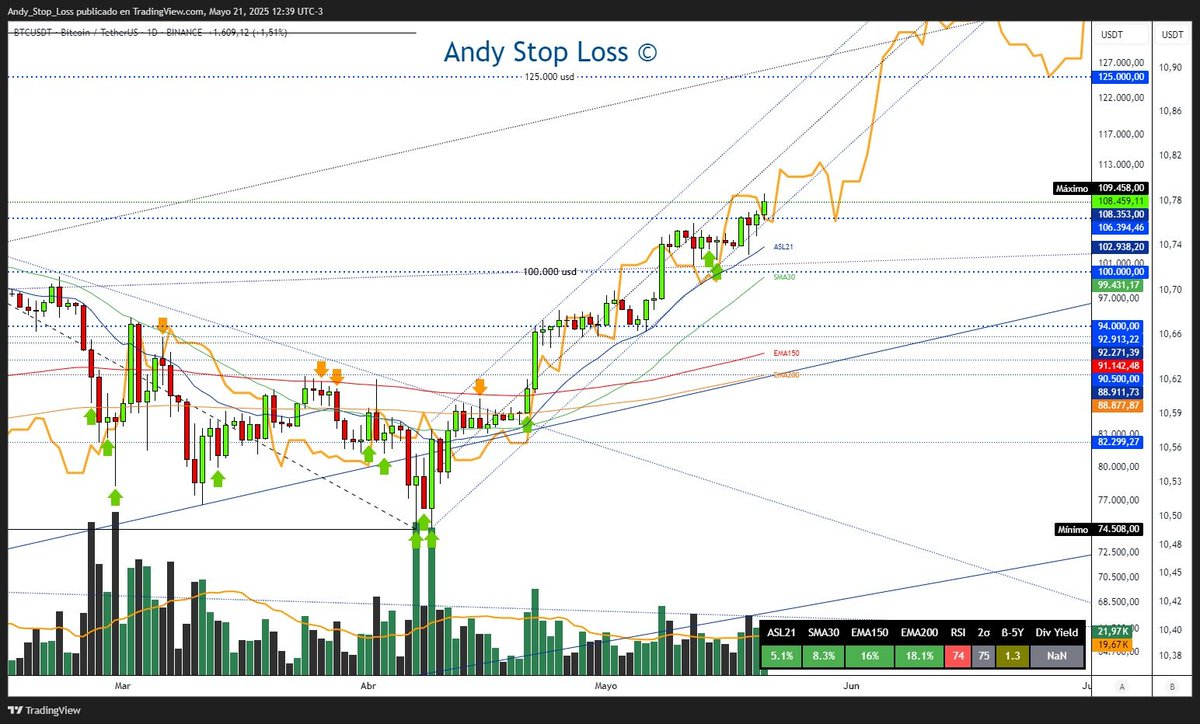 BTCUSD vs M2 Global Bitcoin sigue al alza, en zona de máximos históricos y  siguiendo a la M2 Global como vengo proponiendo ya hace varios meses, de  seguir así, lo tendremos en
