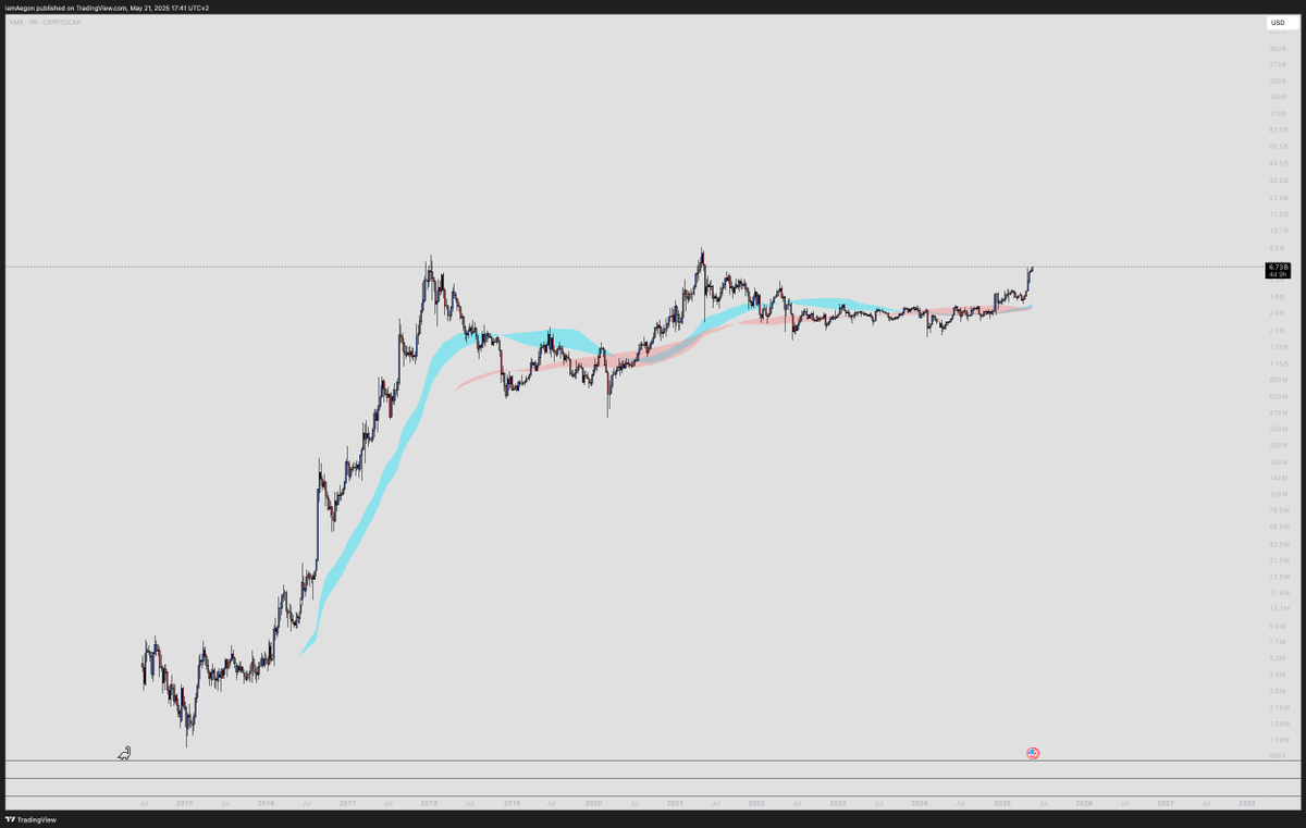 $XMR, the only chart I actually feel extreme FOMO.
