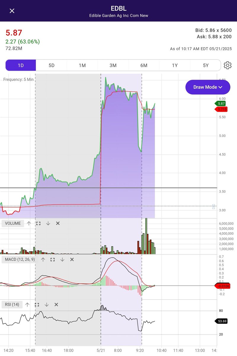 $EDBL $6.85 🔥 - I was more than happy with my gains yesterday had a pretty large position, but congratulations to anyone that held through 🥳🚀