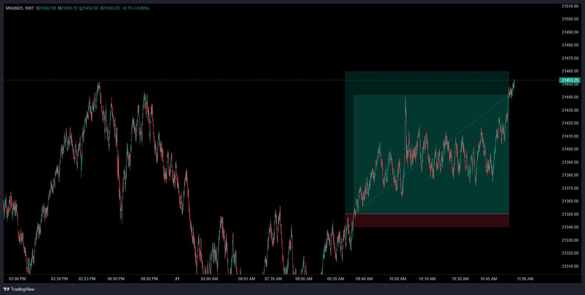 8unters's tweet photo. 10.66RR)4hr key level hit turned bullish, HL till 5m key level, 10am macro which pumped for scalps, market came back down at around 10:30am because oil news which created liquidity for buyers #trading #trader #memecoin https://t.co/YIkhucbM2O