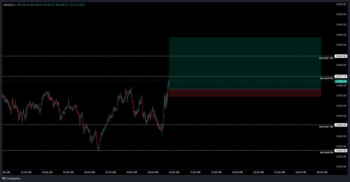 8unters's tweet photo. 10.66RR)4hr key level hit turned bullish, HL till 5m key level, 10am macro which pumped for scalps, market came back down at around 10:30am because oil news which created liquidity for buyers #trading #trader #memecoin https://t.co/YIkhucbM2O