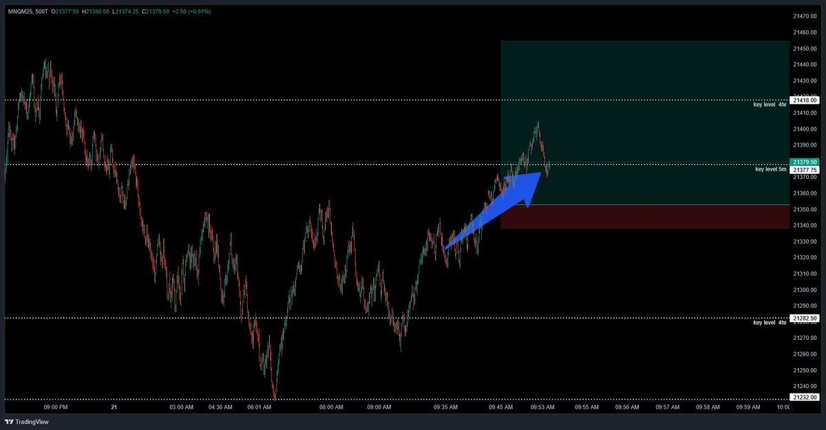 8unters's tweet photo. 10.66RR)4hr key level hit turned bullish, HL till 5m key level, 10am macro which pumped for scalps, market came back down at around 10:30am because oil news which created liquidity for buyers #trading #trader #memecoin https://t.co/YIkhucbM2O