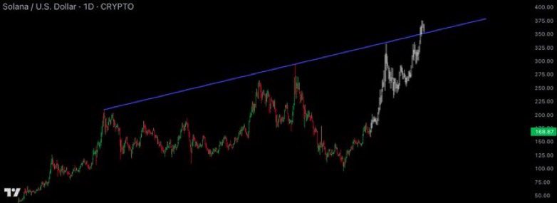 The next leg up for $SOL is going to be VIOLENT.

My blue lines NEVER fail.

Bitcoin just made an ATH but that is NOTHING compared to what is coming for Solana.

Do you understand?