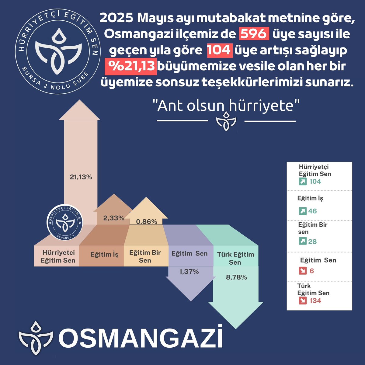 Osmangazi ilçe yönetimini tebrik ediyor başarılar diliyoruzZ