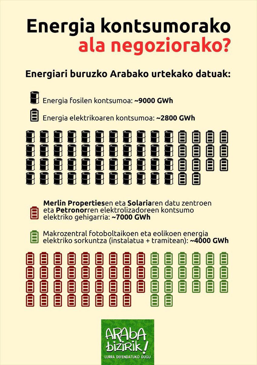 ArabaBizirik's tweet image. Ez da trantsizio energetikoa, negozio energetikoa da!
Burujabetza energetikoaren eta deskarbonizazioaren aitzakipean, Araban kontsumorako behar duguna baino energia elektriko gehiago sortu nahi dute makro berriztagarrien bidez... enpresa handien negozioa elikatzeko.