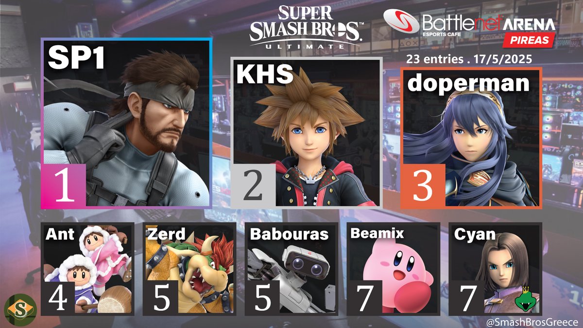 SmashBrosGreece's tweet image. Thanks to everyone for joining us on Battlenet Arena Pireas!
Here are the results: 

🥇 @_SP1__ 
🥈 @KHS_SSB 
🥉 @ssb_doperman 
 4. @Ant_is_Small 
 5. @Vyre_D_Zerd 
 5. @Babouras01 
 7. @_Latheon_ 
 7. @Konstadinosbbos