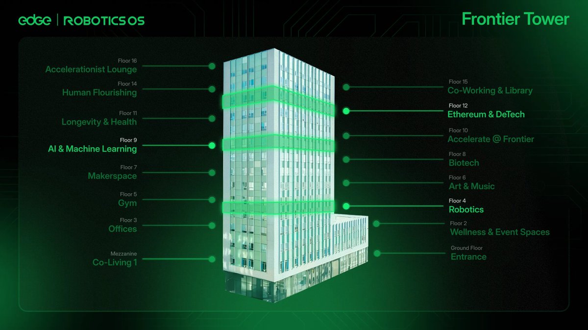 🏙️ The Frontier Tower is a 92,000 sqft (~8,550m²) vertical village in San  Francisco, California. Each floor belongs to a domain: AI, Crypto, Robotics,  etc. Four floors for shared space, and coliving