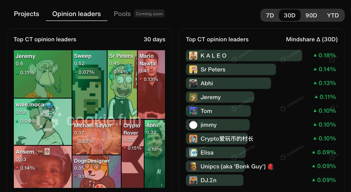 Sr Peters (@srpeterseth) on Twitter photo You can’t fake influence.
This community got motion, and we didn’t even started yet.
🐶 + 🍎 + 🪂
Are you connecting the dots? <a href="/cookiedotfun/">Cookie DAO 🍪</a> You can’t fake influence.
This community got motion, and we didn’t even started yet.
🐶 + 🍎 + 🪂
Are you connecting the dots? <a href="/cookiedotfun/">Cookie DAO 🍪</a>