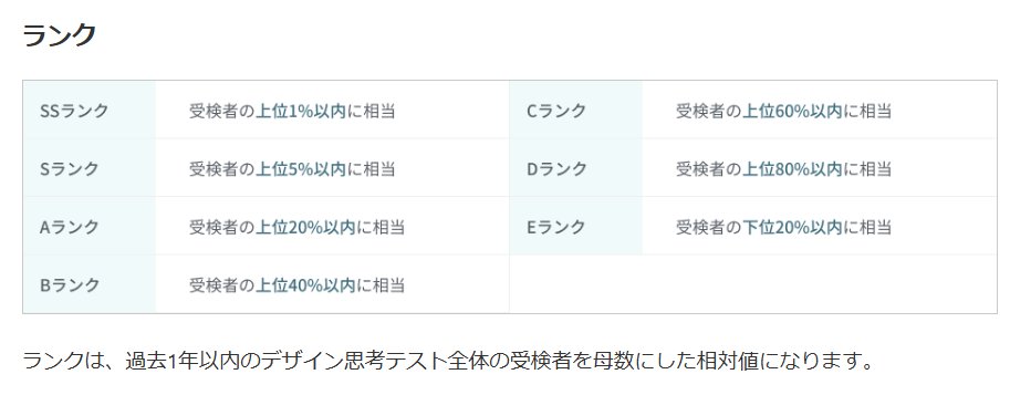 haru_x2026's tweet photo. 【デザイン思考テストのガチ有益情報】
※商社デベ志望はブックマーク推奨🥹

デザイン思考テスト（通称デザシコ）って通常4,950円の受験料が掛かるんだけど、今なら無料で最大10回受験できるイベントやってるから商社デベ志望は絶対このチャンスで受けるべき。これPR案件でも何でもなくて年1回の神イベントだからほまに逃さない方がいい。
26卒だと住友商事夏ISや日鉄興和不動産本選考でデザシコが出されたんだけど、確実に通過するためにも最低ランクSは取っておきたいところ。
デザシコは基本的に解答集はなくて、結局は回数受けて慣れるのが一番早い。
年間通してもデザシコが無料で複数回受験できるチャンスってこのイベントくらいしかなくて、スコア足りずに締切前に自費で受けなきゃいけなくなるから苦学生はとくに受けた方がいいよ。
既に2回分終了しているから今からだと最大8回だからランクS達成も余裕で間に合う、商事デベ志望はマストでチェック🫶
https://t.co/8rWRmQWHfB
#26卒 #26卒と繋がりたい #27卒 #27卒と繋がりたい