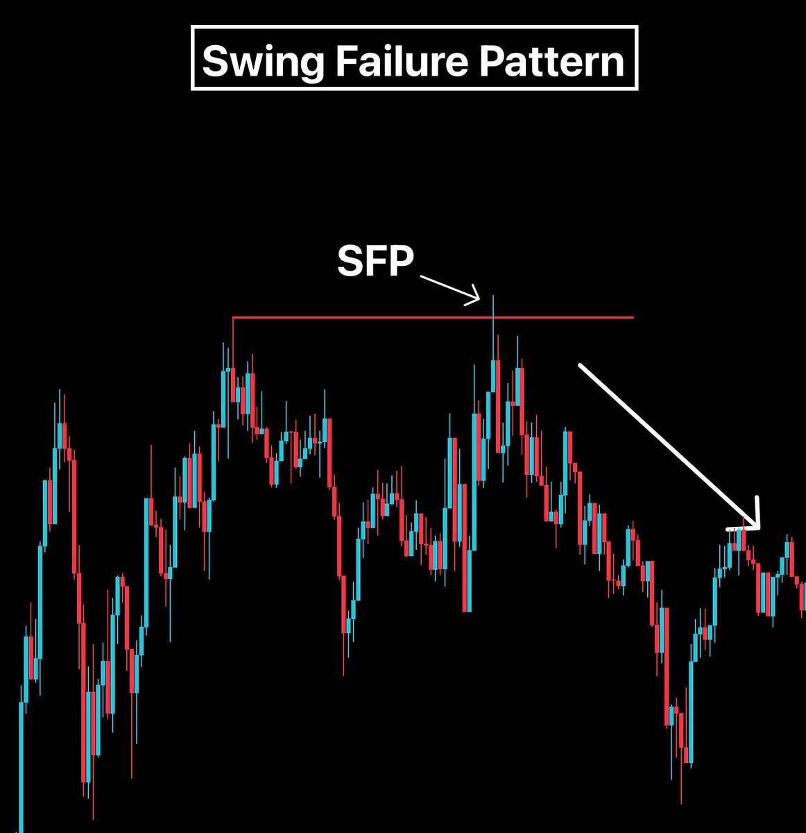 BullyDCrypto's tweet photo. Swing Failure Pattern (SFP) - The Price Action pattern that helped me make trading a full time job

Covering:

- How to spot it
- When to use it
- When to not use it (avoid over trading sweeps)

Revamped Thread (Easy to understand)🧵