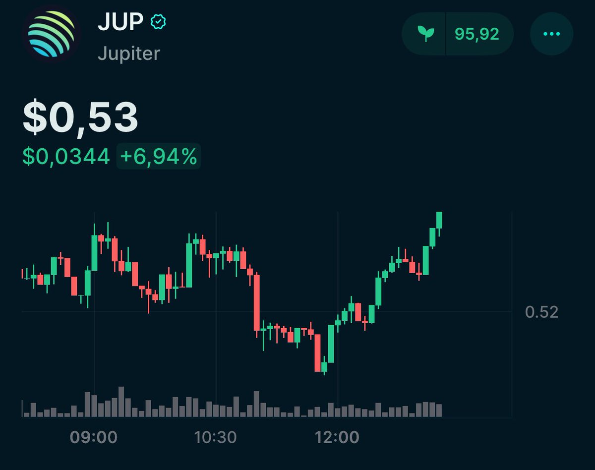 they say $0.53 for $JUP is expensive?

we’re the top dex on solana by volume
airdrops, new products dropping monthly, and the most savage community in crypto

this is the accumulation phase.
