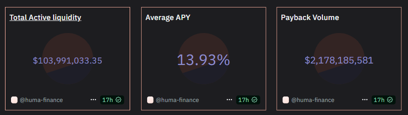 Krystal_Eth's tweet photo. Huma Finance 是一个专注于支付金融（PayFi）的 DeFi 协议，旨在通过传统金融中的现金流，比如应收账款、工资、发票等现金流引入链上，为用户提供稳定的收益。

目前Huma两轮融资合计 4630 万美金，获得 Distributed Global、Circle Ventures（稳定币 USDC 发行商）等美国知名机构投资。其最新版本 Huma 2.0 已于 2025 年 4 月上线 Solana 网络。

前几天，Huma Finance 向 Jupiter 社区提交提案，计划仅针对 JUP 质押者进行 7500 万美元 FDV 估值的IDO，并提供 1%的代币供应，代币将在 TGE 后锁定 3 个月。这次 IDO，可以说是 Jupiter 项目发射平台和Huma Finance的强强联合。

@humafinance 还给了@KaitoAI 0.5%的代币作为空投份额，yapper 也有福利了。

下面给大家介绍下 Huma的亮眼数据和代币经济。

01｜项目发展近况：
（1）总交易额：44亿美元
根据 DeFiLlama 数据，Solana 整个生态的 TVL 为 90 亿美元；而 Huma 一家就占了 40 亿美元，占比超过 40%。

（2）活跃流动性：超 1 亿美元
年化收益率接近 14%，这个收益在当下环境下已经是非常亮眼的表现。

（3）2025年4月利润：900 万美元
如果你对这个利润数据没感觉，不妨看下整个 Solana 生态近1个月的实际收益情况：
Huma 已超过老牌头部项目 Jupiter；
接近 Raydium；
前几名几乎都是“赌场类”项目，跟 Huma 这种实际金融协议无法类比。

（4）总存款人：5万
这个数字自上个月 Huma 2.0 推出以来增长了 9 倍。官方已经明确将给存款者进行空投。

以上数据来自于：
https://t.co/YEOBuYG9gr

02｜Huma 代币经济模型
代币总量：100 亿枚
代币符号：暂未公布
初始空投：5%
生态系统分配：38%（分布在数月内）
首日浮动供应量：18%
团队和投资者代币：锁定 1 年，随后 3 年归属

Huma代币总供应量为10亿，其中46%将预留给社区，并在TGE时部分解锁。官方明确预计TGE的日期不会超过两周，大家继续等待即可，做了的朋友等待福报吧。
最后，一起期待Humafinance 空投！

#Kaito #Defi #Jupiter #Crypto