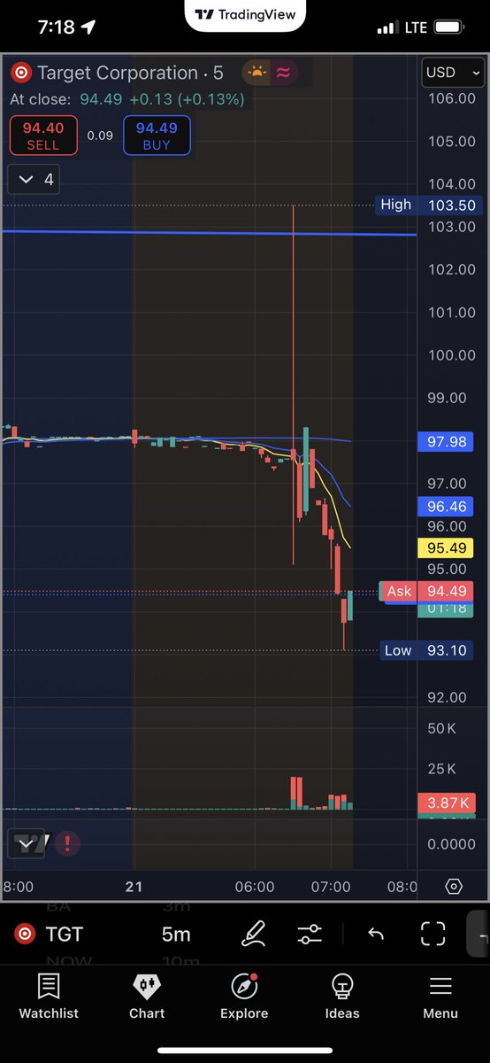 internet_riffs's tweet photo. $TGT what I say $95 and $93 https://t.co/mTzHQELstq