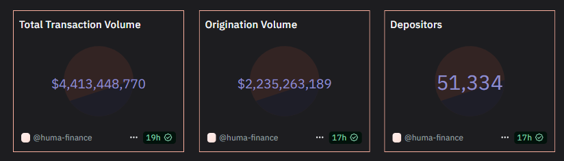 Krystal_Eth's tweet photo. Huma Finance 是一个专注于支付金融（PayFi）的 DeFi 协议，旨在通过传统金融中的现金流，比如应收账款、工资、发票等现金流引入链上，为用户提供稳定的收益。

目前Huma两轮融资合计 4630 万美金，获得 Distributed Global、Circle Ventures（稳定币 USDC 发行商）等美国知名机构投资。其最新版本 Huma 2.0 已于 2025 年 4 月上线 Solana 网络。

前几天，Huma Finance 向 Jupiter 社区提交提案，计划仅针对 JUP 质押者进行 7500 万美元 FDV 估值的IDO，并提供 1%的代币供应，代币将在 TGE 后锁定 3 个月。这次 IDO，可以说是 Jupiter 项目发射平台和Huma Finance的强强联合。

@humafinance 还给了@KaitoAI 0.5%的代币作为空投份额，yapper 也有福利了。

下面给大家介绍下 Huma的亮眼数据和代币经济。

01｜项目发展近况：
（1）总交易额：44亿美元
根据 DeFiLlama 数据，Solana 整个生态的 TVL 为 90 亿美元；而 Huma 一家就占了 40 亿美元，占比超过 40%。

（2）活跃流动性：超 1 亿美元
年化收益率接近 14%，这个收益在当下环境下已经是非常亮眼的表现。

（3）2025年4月利润：900 万美元
如果你对这个利润数据没感觉，不妨看下整个 Solana 生态近1个月的实际收益情况：
Huma 已超过老牌头部项目 Jupiter；
接近 Raydium；
前几名几乎都是“赌场类”项目，跟 Huma 这种实际金融协议无法类比。

（4）总存款人：5万
这个数字自上个月 Huma 2.0 推出以来增长了 9 倍。官方已经明确将给存款者进行空投。

以上数据来自于：
https://t.co/YEOBuYG9gr

02｜Huma 代币经济模型
代币总量：100 亿枚
代币符号：暂未公布
初始空投：5%
生态系统分配：38%（分布在数月内）
首日浮动供应量：18%
团队和投资者代币：锁定 1 年，随后 3 年归属

Huma代币总供应量为10亿，其中46%将预留给社区，并在TGE时部分解锁。官方明确预计TGE的日期不会超过两周，大家继续等待即可，做了的朋友等待福报吧。
最后，一起期待Humafinance 空投！

#Kaito #Defi #Jupiter #Crypto