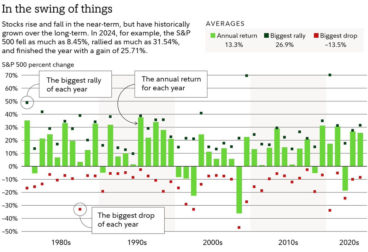 "Historically, the market has typically recovered quickly from corrections.

The chart below shows the largest drop from a market high in each year (red dots).

You can see that it’s not uncommon to experience significant market declines.

But the market still has often recovered